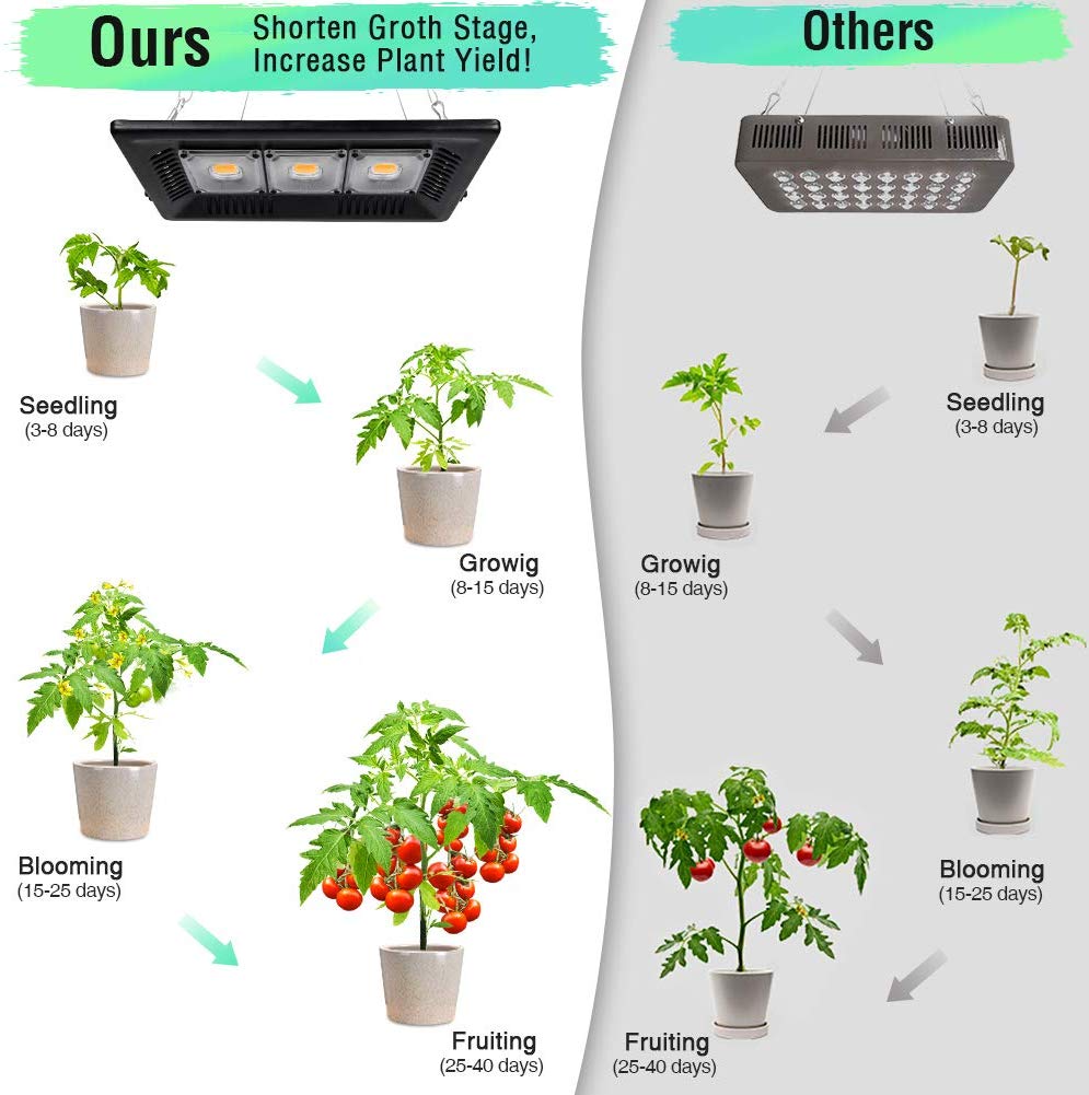 Luz de cultivo LED impermeable de 450 W, luz de cultivo COB sin disipación de calor de ruido para plantas de interior y exterior, plántulas, crecimiento, floración y fructificación
